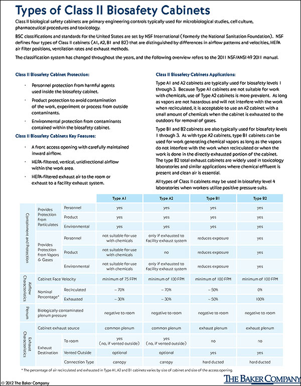 Types Of Class Ii Biosafety Cabinets Around Lab News En