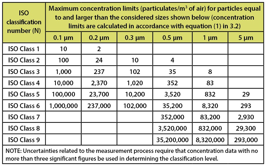 Clean Room Classification Chart