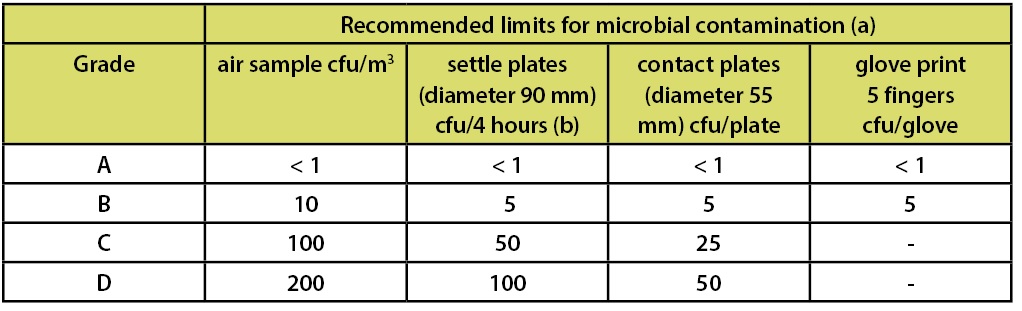 Clean Room Classifications Chart