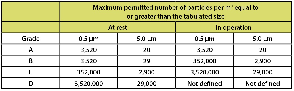 Cleanroom Classification Chart